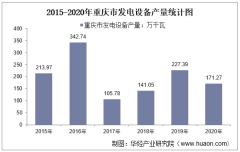 2015-2020年重庆市发电设备产量及月均产量对比分析