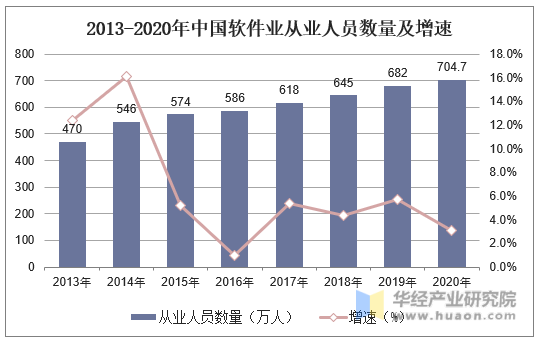 2013-2020年中国软件业从业人员数量及增速