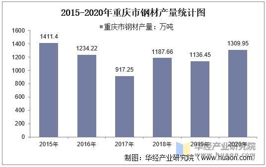 2015-2020年重庆市钢材产量统计图