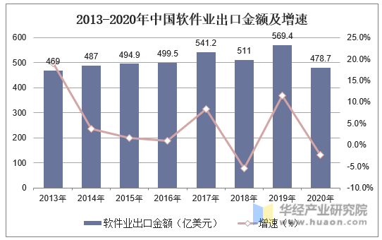 2013-2020年中国软件业出口金额及增速
