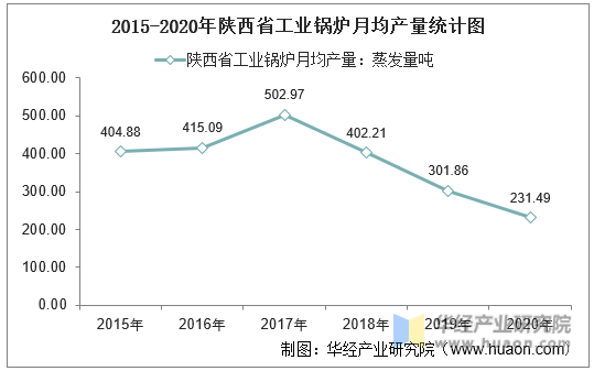 2015-2020年陕西省工业锅炉月均产量统计图