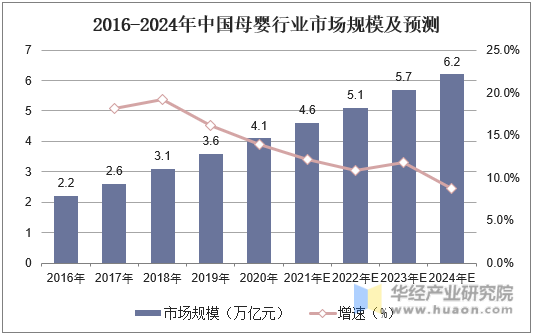 2016-2024年中国母婴行业市场规模及预测
