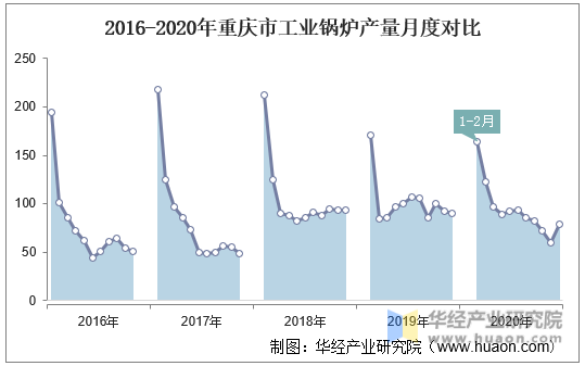 2016-2020年重庆市工业锅炉产量月度对比