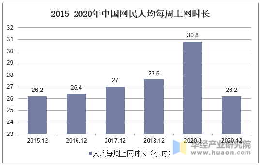 2015-2020年中国网民人均每周上网时长
