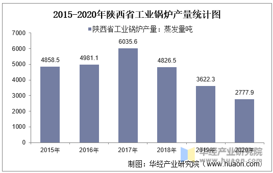 2015-2020年陕西省工业锅炉产量统计图