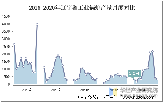 2016-2020年辽宁省工业锅炉产量月度对比