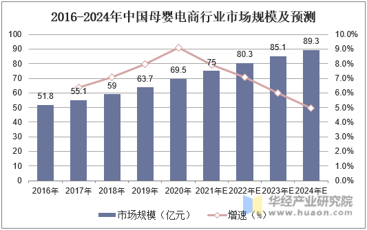 2016-2024年中国母婴电商行业市场规模及预测