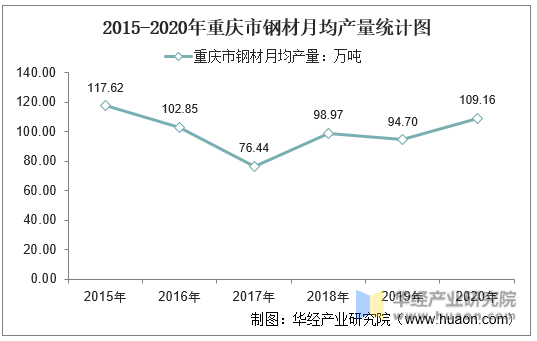 2015-2020年重庆市钢材月均产量统计图