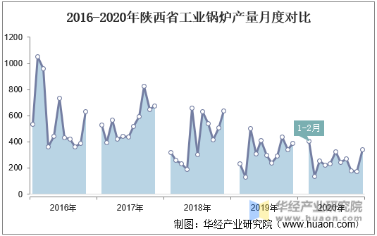 2016-2020年陕西省工业锅炉产量月度对比