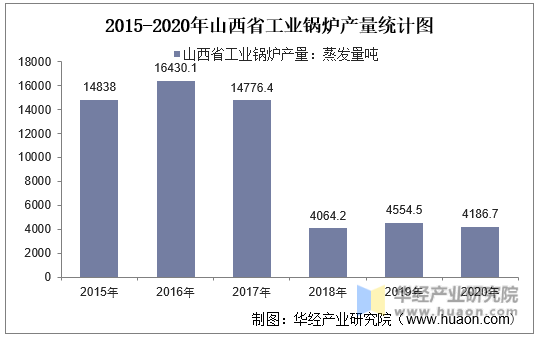 2015-2020年山西省工业锅炉产量统计图