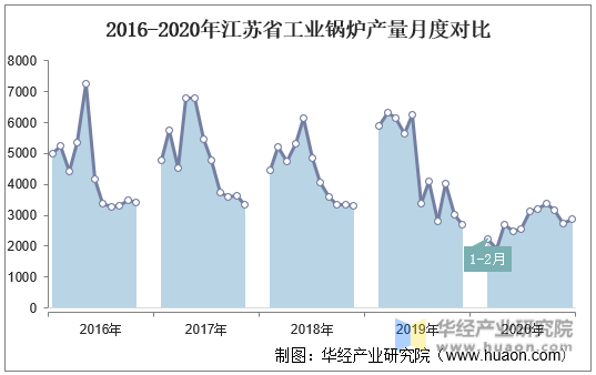 2016-2020年江苏省工业锅炉产量月度对比