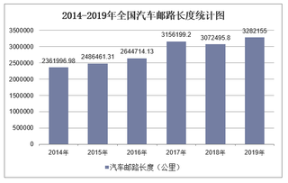 2019年全国汽车邮路长度及各地区排行统计分析