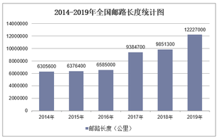 2019年全国邮路长度及各地区排行统计分析