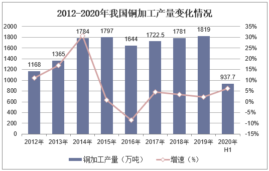 2012-2020年我国铜加工产量变化情况