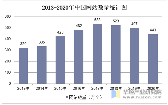 2013-2020年中国网站数量统计图