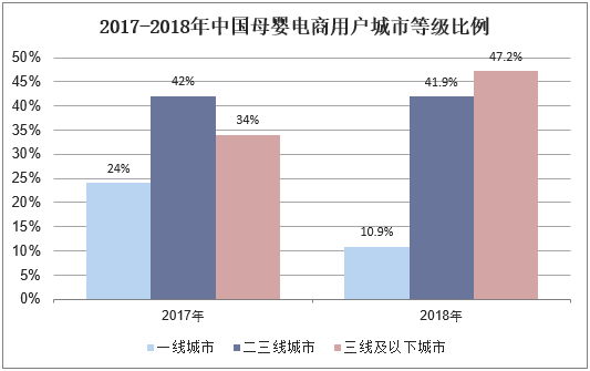 2017-2018年中国母婴电商用户城市等级比例