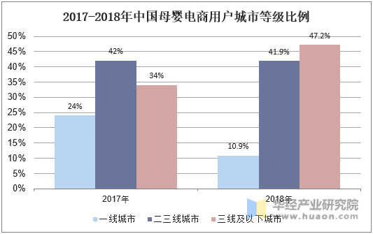 2017-2018年中国母婴电商用户城市等级比例
