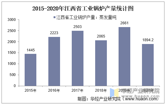 2015-2020年江西省工业锅炉产量统计图