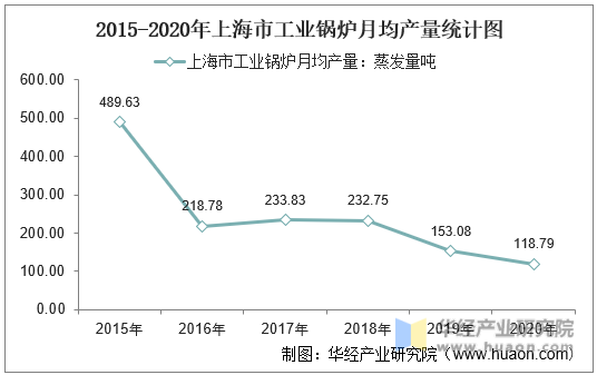 2015-2020年上海市工业锅炉月均产量统计图