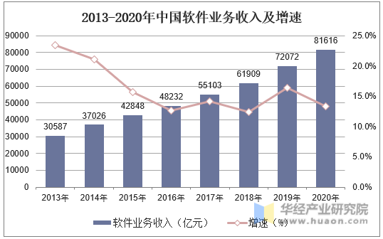 2013-2020年中国软件业务收入及增速