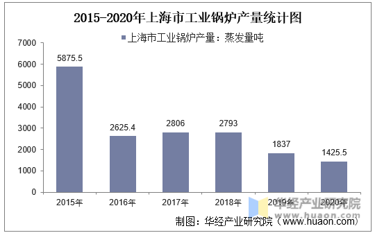2015-2020年上海市工业锅炉产量统计图