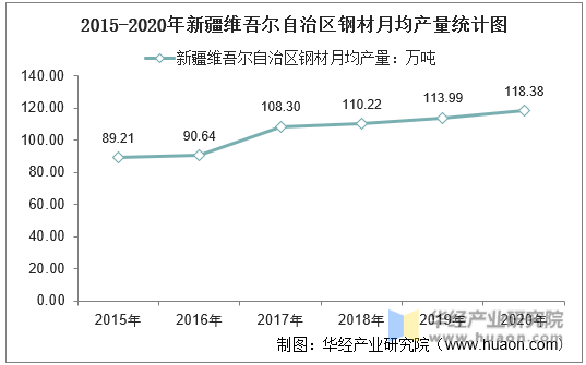 2015-2020年新疆维吾尔自治区钢材月均产量统计图