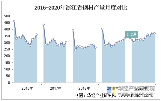2016-2020年浙江省钢材产量月度对比