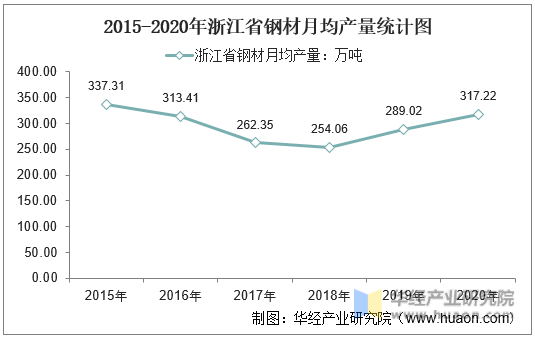 2015-2020年浙江省钢材月均产量统计图