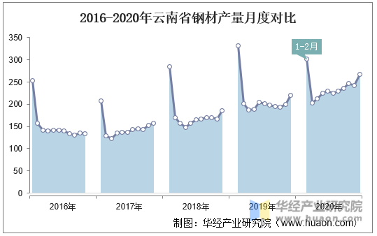 2016-2020年云南省钢材产量月度对比