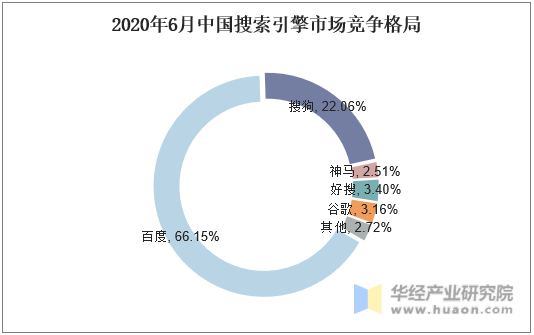 2020年6月中国搜索引擎市场竞争格局