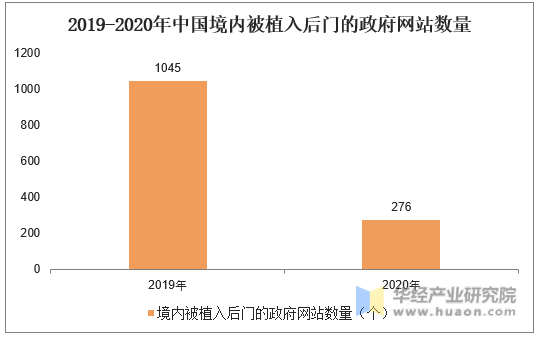 2019-2020年中国境内被植入后门的政府网站数量