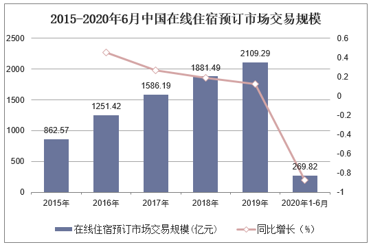 2015-2020年6月中国在线住宿预订市场交易规模