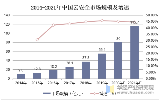 2014-2021年中国云安全市场规模及增速