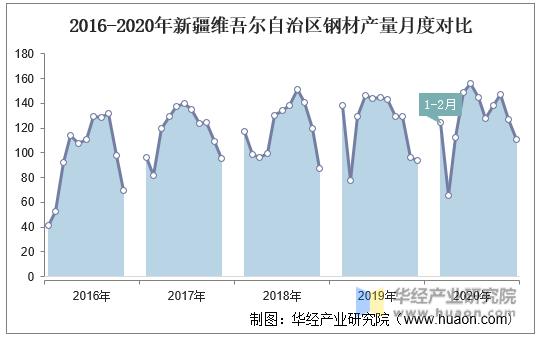 2016-2020年新疆维吾尔自治区钢材产量月度对比