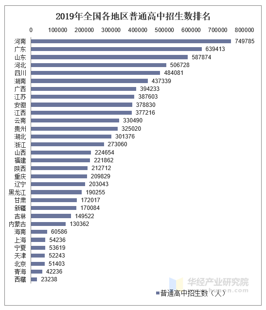 2019年全国各地区普通高中招生数统计图