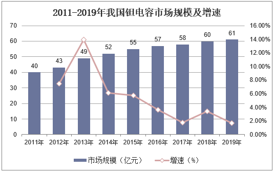 2011-2019年我国钽电容市场规模及增速