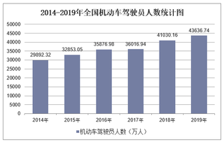 2019年全国机动车驾驶员人数及各地区排行统计分析