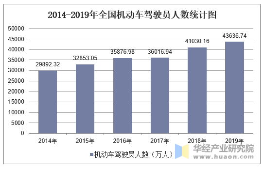 2014-2019年全国机动车驾驶员人数统计图