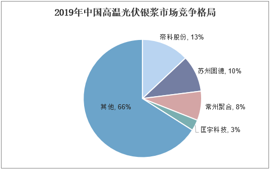 2019年中国高温光伏银浆市场竞争格局