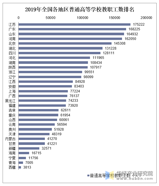 2019年全国各地区普通高等学校教职工数统计图