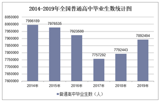 2019年全国普通高中毕业生数及各地区排行统计分析