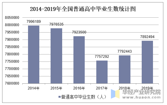 2014-2019年全国普通高中毕业生数统计图