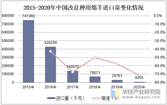 2015-2020年中国改良种用绵羊进口量变化情况