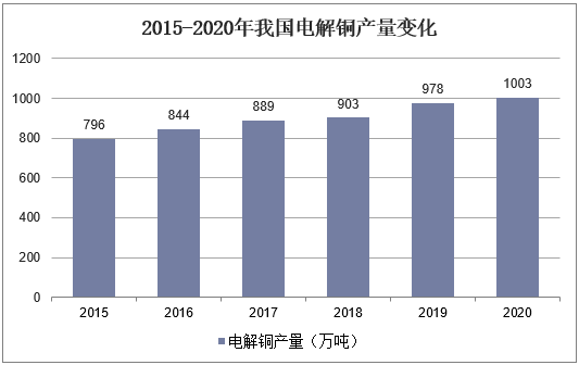 2016-2020年我国电解铜产量变化