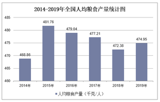 2019年全国人均粮食产量及各地区排行统计分析