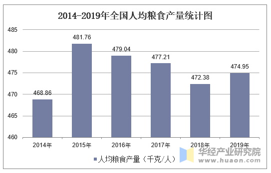 2014-2019年全国人均粮食产量统计图