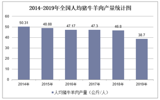 2019年全国人均猪牛羊肉产量及各地区排行统计分析