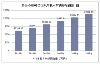 2019年全国汽车私人车辆拥有量及各地区排行统计分析