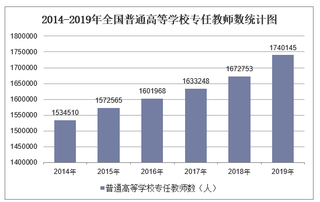 2019年全国普通高等学校专任教师数及各地区排行统计分析