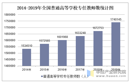 2014-2019年全国普通高等学校专任教师数统计图